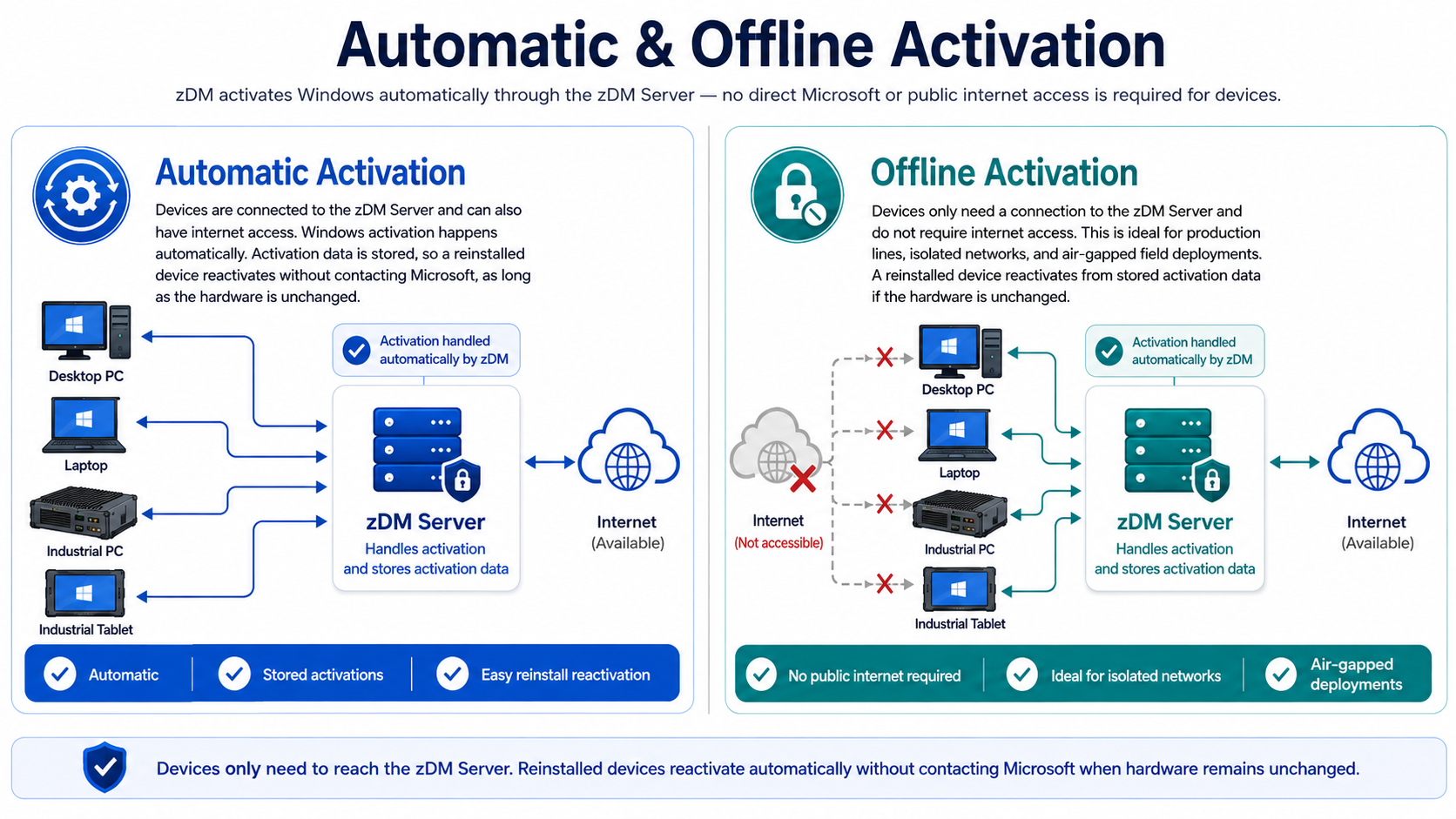 Automatische & Offline-Aktivierung