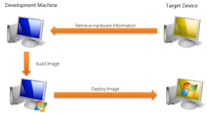 XPeImageBuildProcess