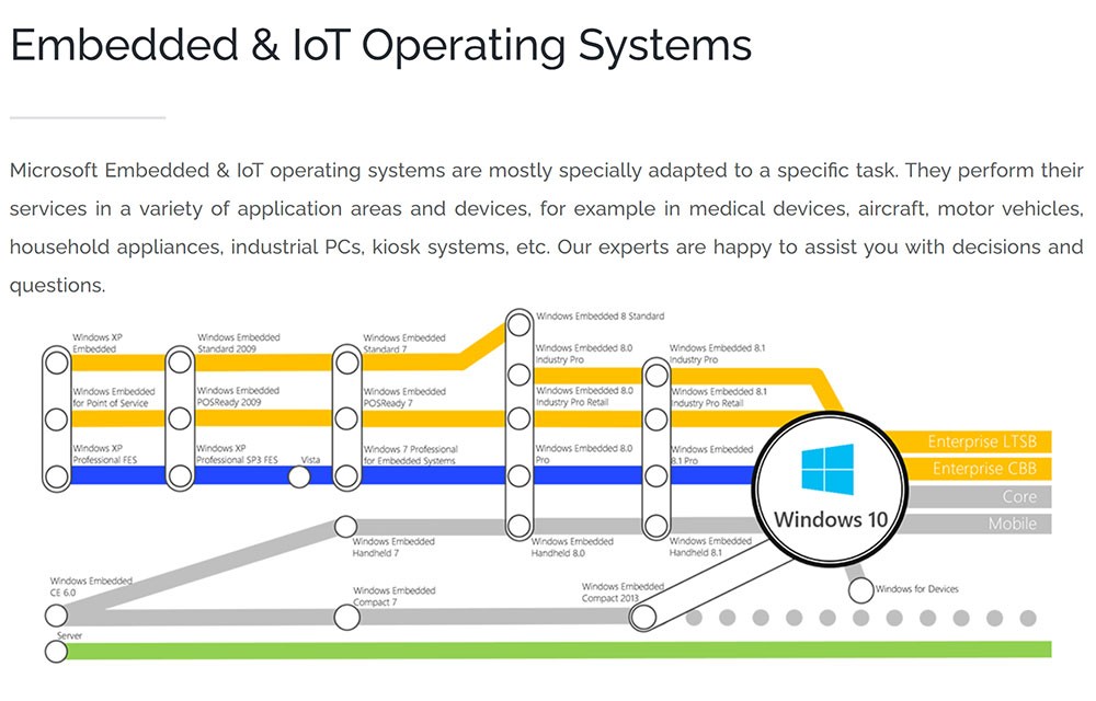 What is Windows IoT, its advantages, and comparison with Windows Embedded  and Windows Pro - Irontech Group - Panel PC and Industrial Monitors  Manufacturer