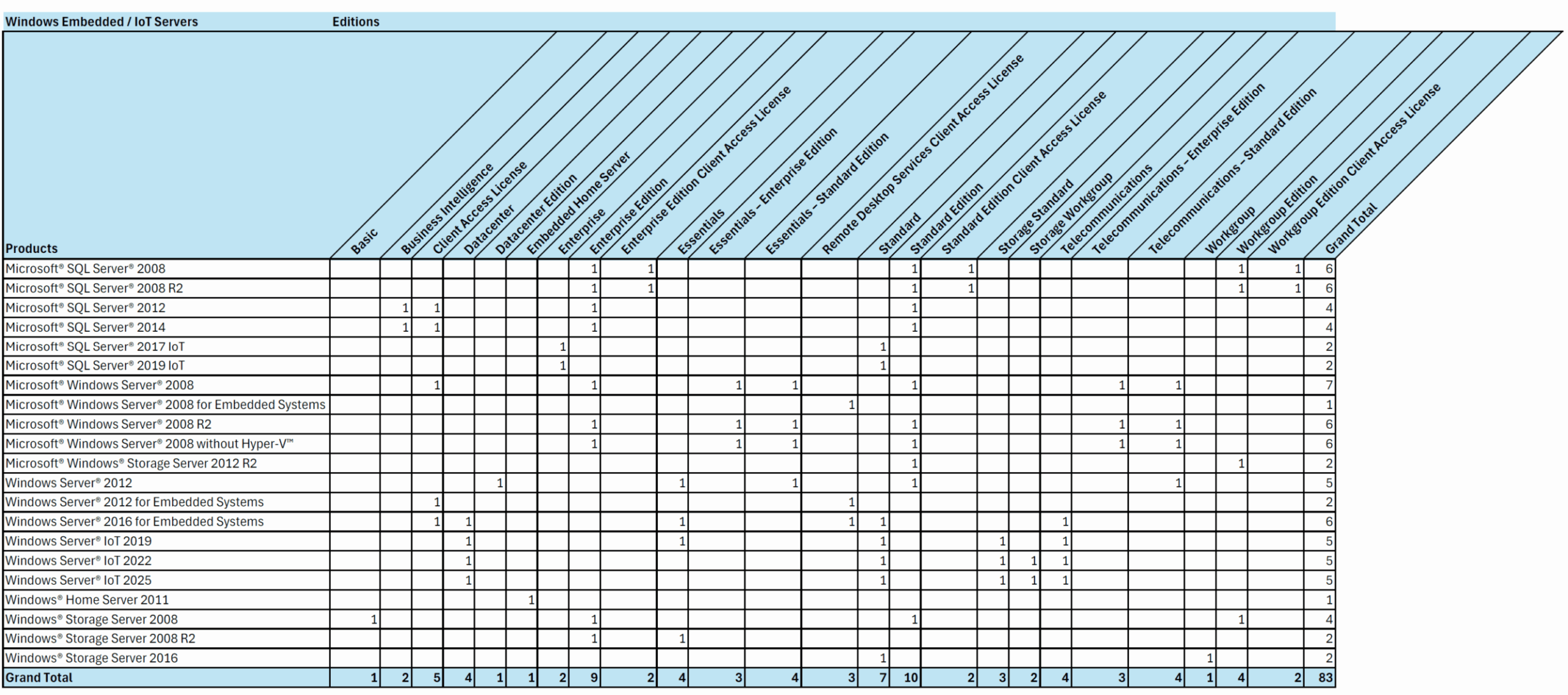 Windows Embedded / IoT Servers Editions - Overview
